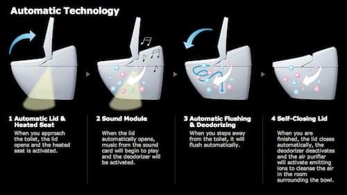 Regio Smart Toilet By INAX Plays Music And Automatically Cleans Itself